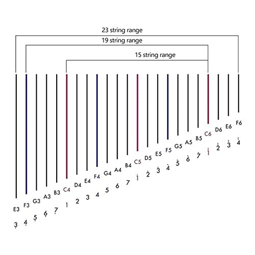Diagram showing the string range of a harp with labeled notes and ranges.